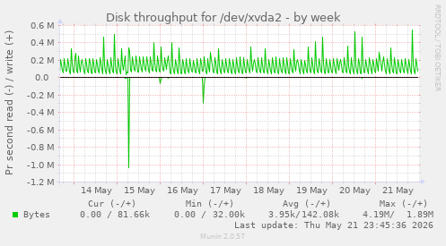 Disk throughput for /dev/xvda2
