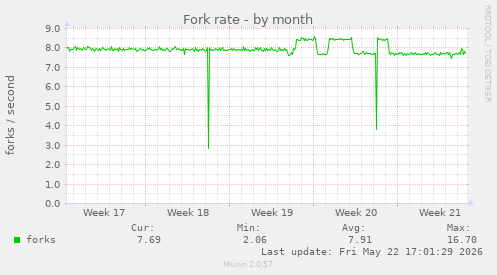 Fork rate