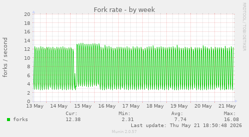 Fork rate
