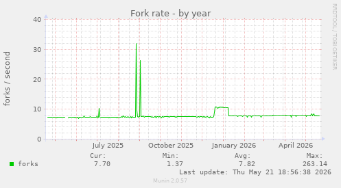 Fork rate