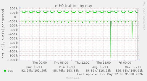 eth0 traffic