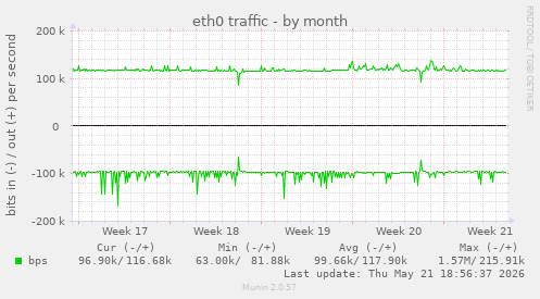 eth0 traffic