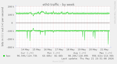 eth0 traffic