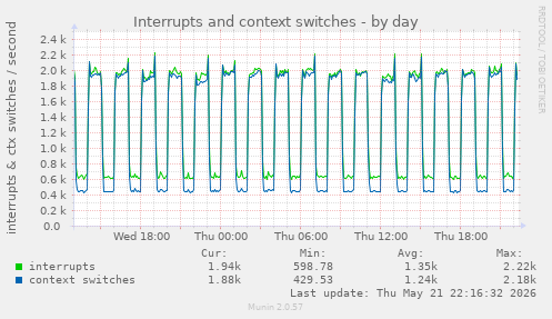 daily graph