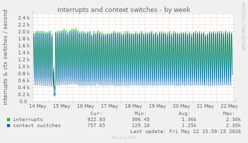 weekly graph