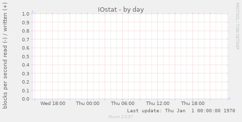 IOstat