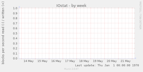 IOstat