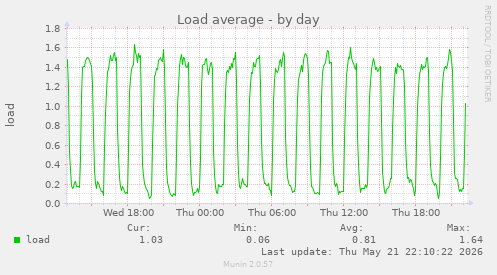 daily graph