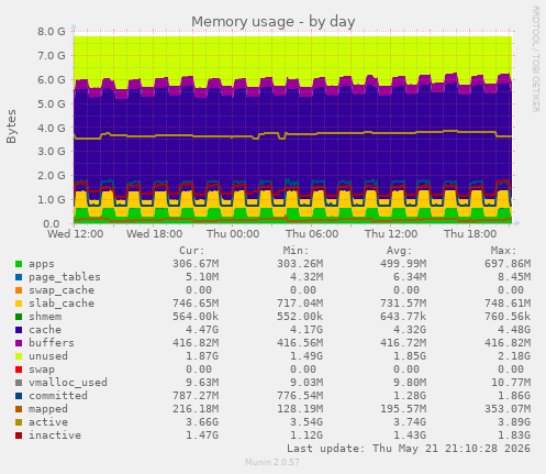daily graph