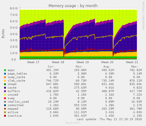 monthly graph