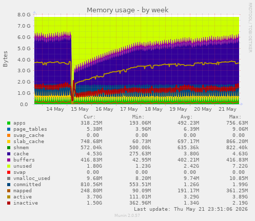 weekly graph