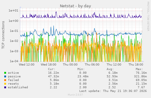 Netstat