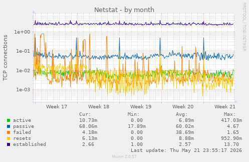 Netstat