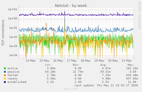 Netstat