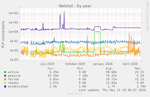 Netstat