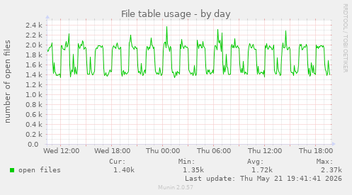 File table usage