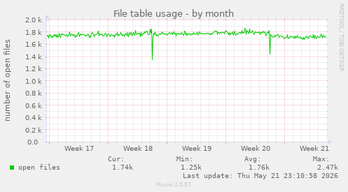 File table usage