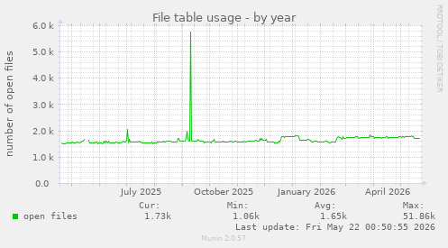 File table usage