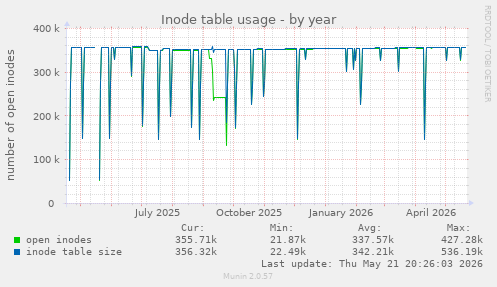 Inode table usage