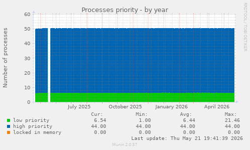 Processes priority