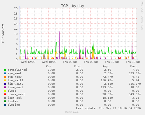 TCP