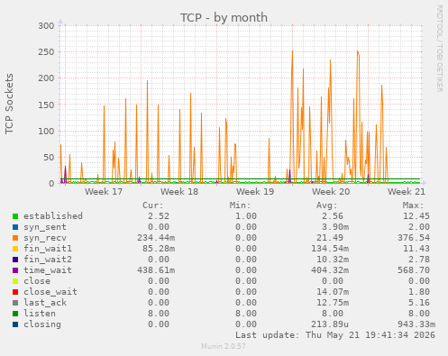 TCP