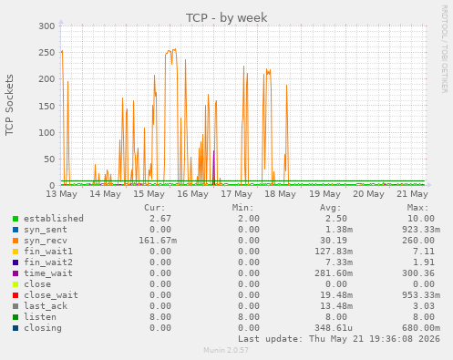 TCP