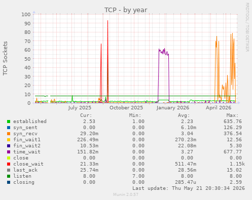 TCP