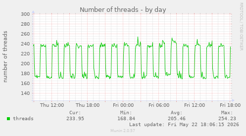 Number of threads