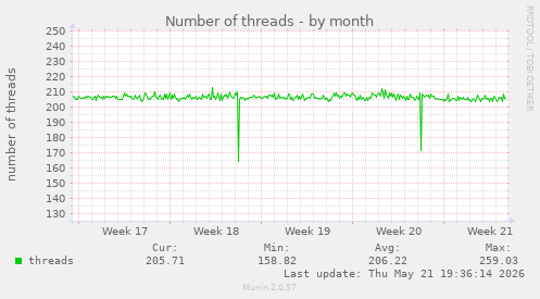 Number of threads
