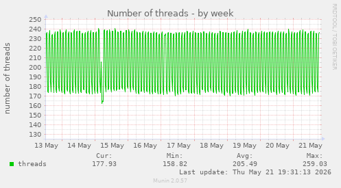 Number of threads