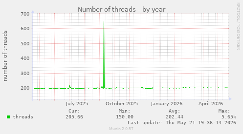 Number of threads