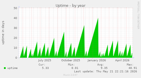 yearly graph