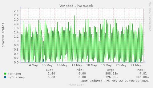 weekly graph