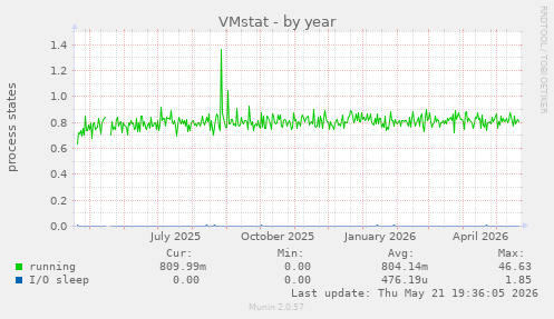 VMstat