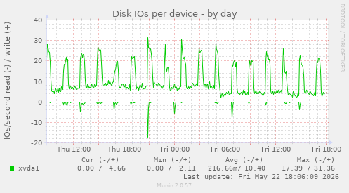 Disk IOs per device