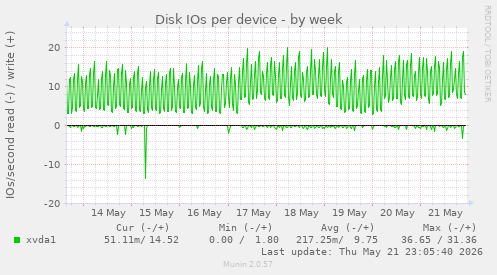 Disk IOs per device