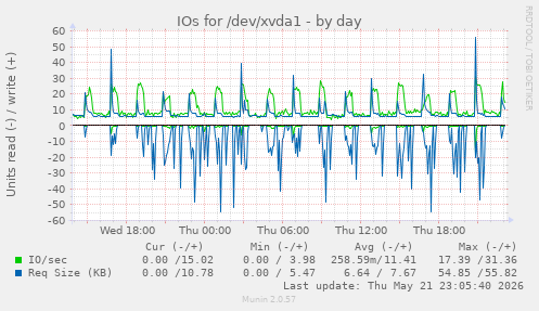 IOs for /dev/xvda1