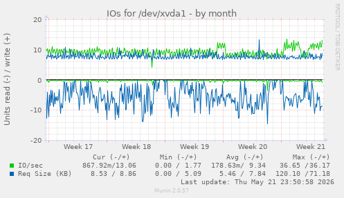 monthly graph
