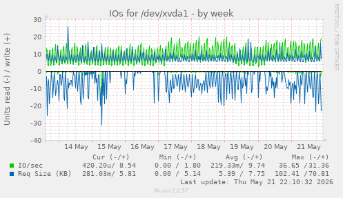 IOs for /dev/xvda1