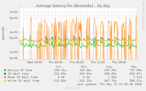 Average latency for /dev/xvda1
