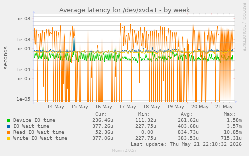 Average latency for /dev/xvda1