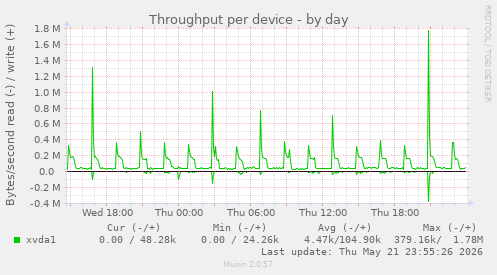 Throughput per device