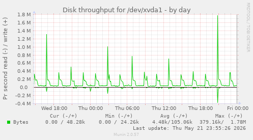 Disk throughput for /dev/xvda1
