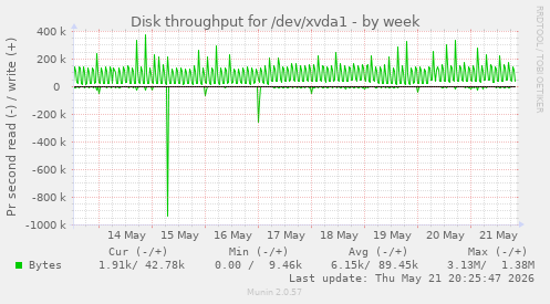 Disk throughput for /dev/xvda1