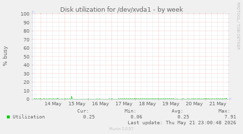Disk utilization for /dev/xvda1