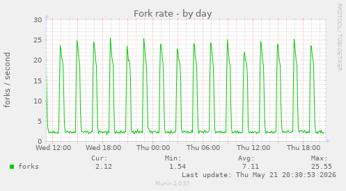 Fork rate