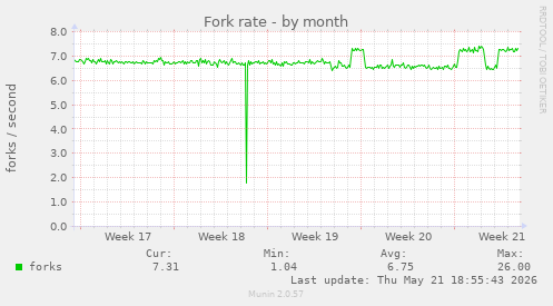 Fork rate