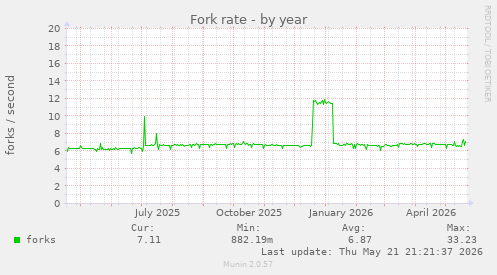Fork rate