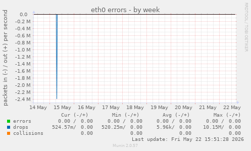 eth0 errors